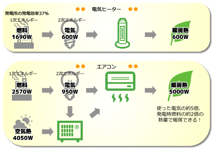 エアコンと電機ヒーターの比較