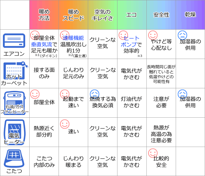 暖房器具のメリット・デメリット比較