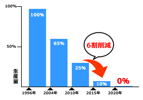 R22冷媒は2020年に全廃されます。 業務用・住宅用エアコンは激安