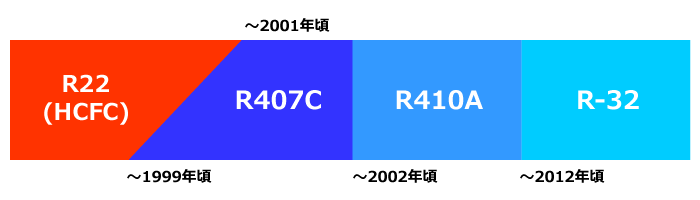 R22冷媒は2020年に全廃されます。 業務用・住宅用エアコンは激安、安心工事のエアコン総本舗