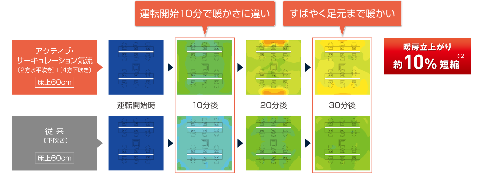 アクティブ・サーキュレーション気流